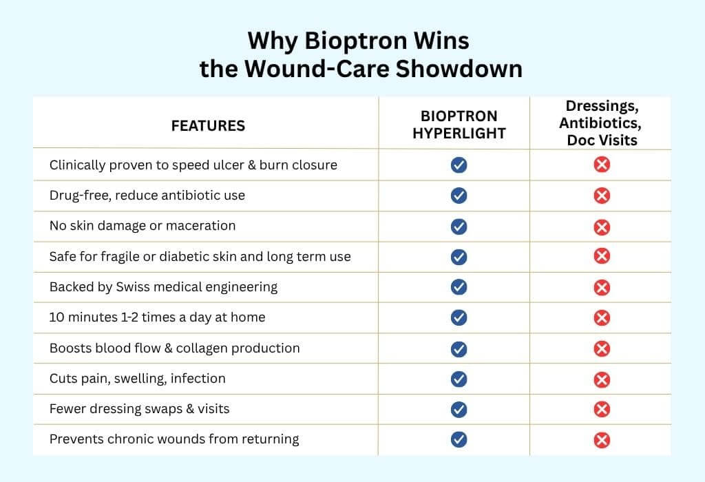 Bioptron light therapy device used near a healing wound for recovery support